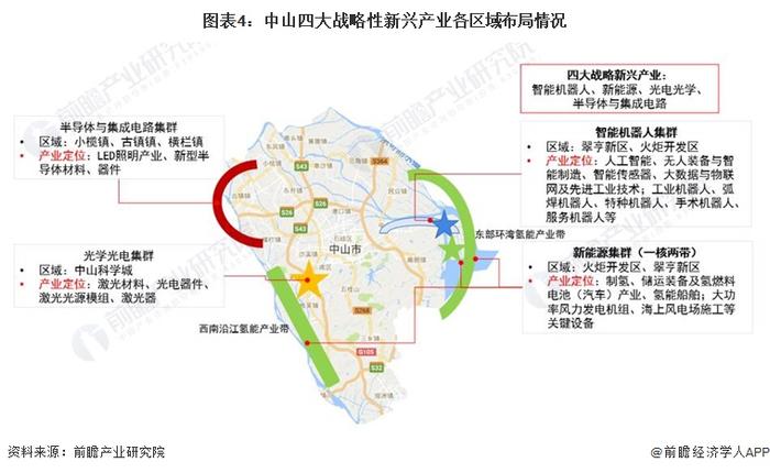 【深度】2023年中山产业结构之四大战略性新兴产业全景图谱(附产业空间布局、产业增加值、各地区发展差异等)