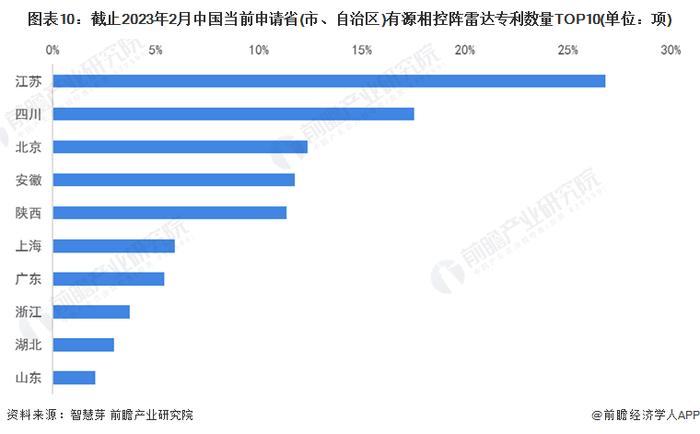 收藏！《2023年全球有源相控阵雷达行业技术全景图谱》(附专利申请情况、专利竞争和专利价值等)