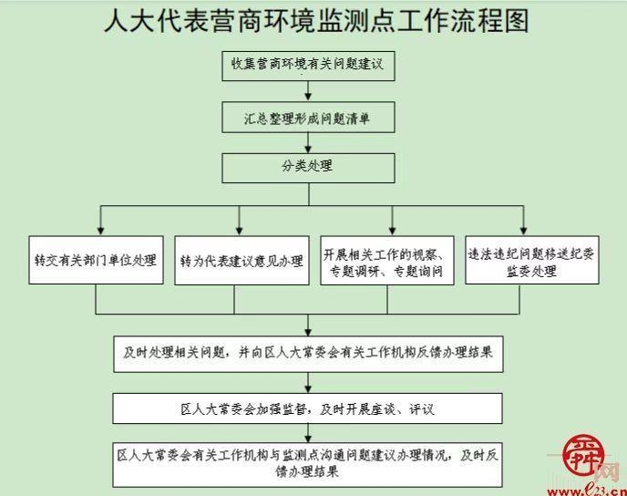 济南市首创！槐荫区设立34处人大代表营商环境监测点