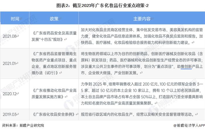 2023年广东省化妆品行业市场现状及发展前景分析 广东是全国化妆品产业大省【组图】