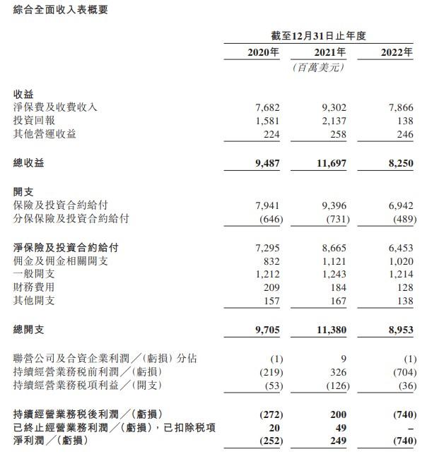 新股消息 | 富卫集团三度递表港交所主板 东南亚市场第五大保险公司