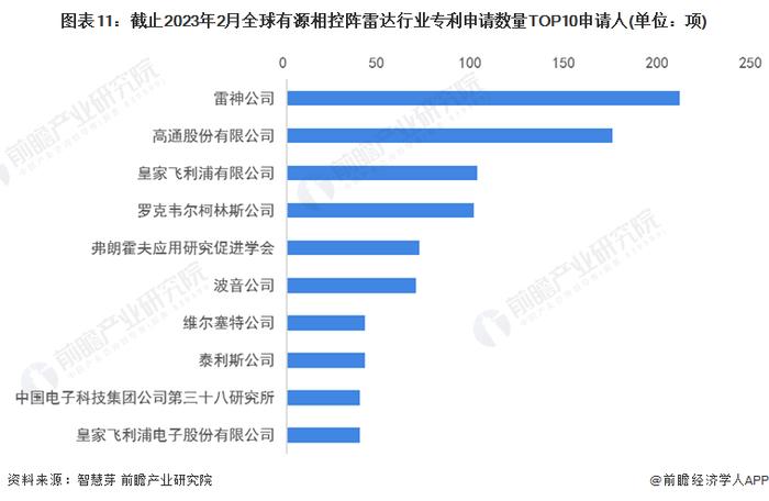 收藏！《2023年全球有源相控阵雷达行业技术全景图谱》(附专利申请情况、专利竞争和专利价值等)