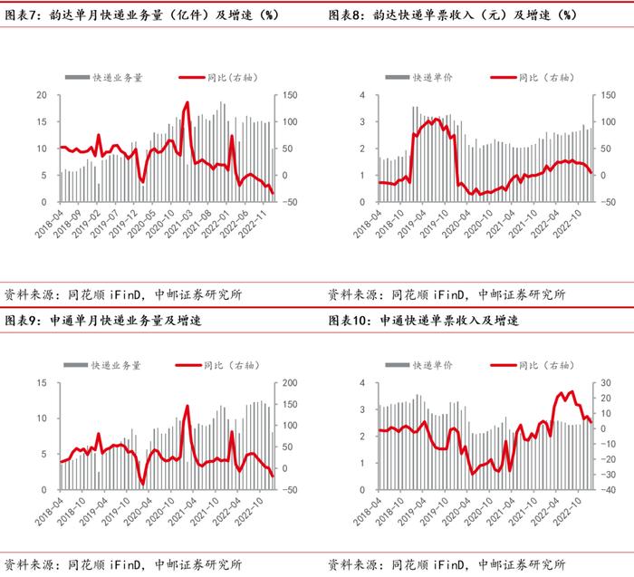 中邮·交运|周观点：快递进入全面价格竞争阶段，国际航班加速恢复
