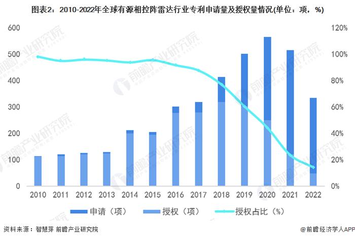 收藏！《2023年全球有源相控阵雷达行业技术全景图谱》(附专利申请情况、专利竞争和专利价值等)