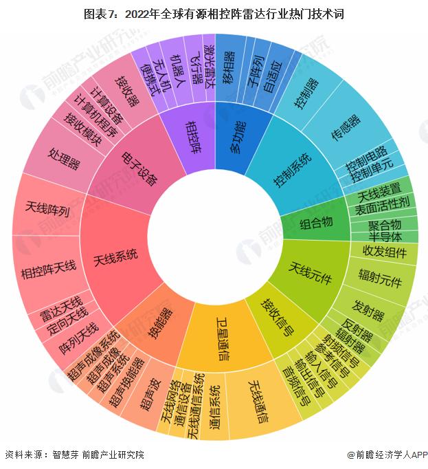 收藏！《2023年全球有源相控阵雷达行业技术全景图谱》(附专利申请情况、专利竞争和专利价值等)