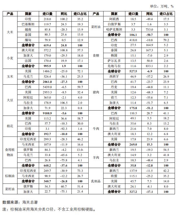 2023年我国粮食进口情况与国际价格走势