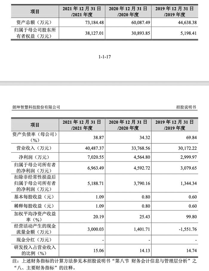 朗坤智慧应收账款周转率逐年下滑，2021年低于同行业均值