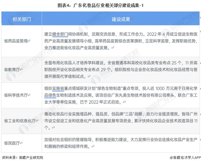 2023年广东省化妆品行业市场现状及发展前景分析 广东是全国化妆品产业大省【组图】