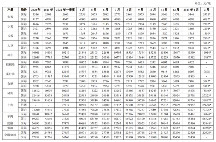 2023年我国粮食进口情况与国际价格走势