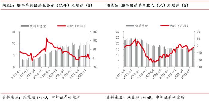 中邮·交运|周观点：快递进入全面价格竞争阶段，国际航班加速恢复