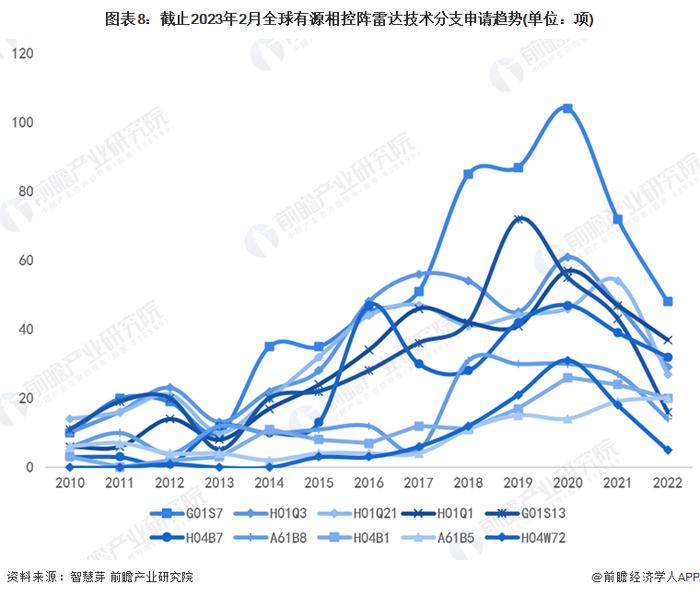 收藏！《2023年全球有源相控阵雷达行业技术全景图谱》(附专利申请情况、专利竞争和专利价值等)