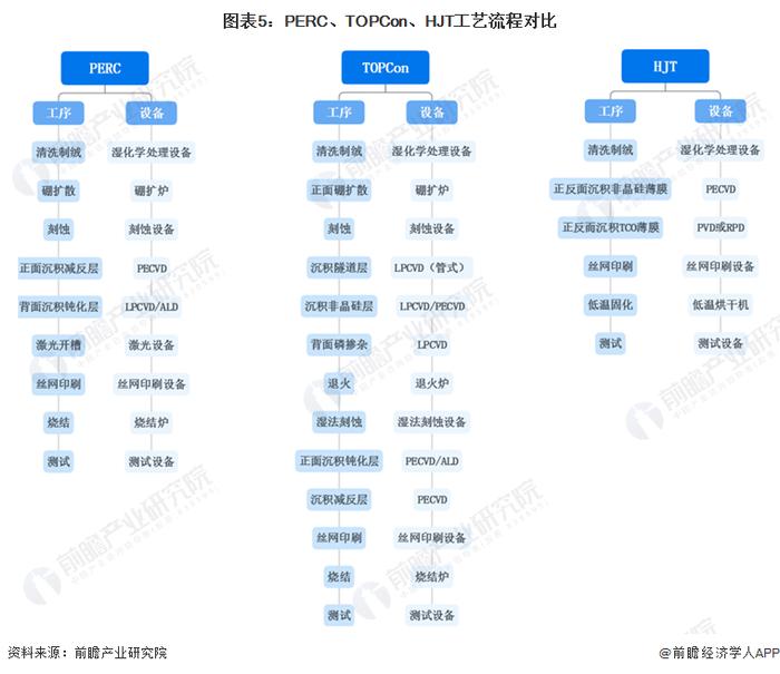 2023年中国HJT电池技术对比分析 “降本增效”成壁垒【组图】