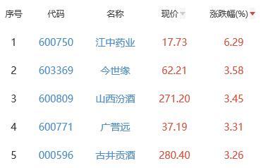 白酒概念板块涨0.91% 江中药业涨6.29%居首