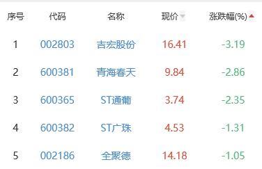 白酒概念板块涨0.91% 江中药业涨6.29%居首