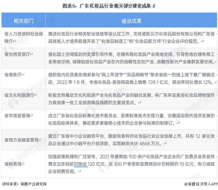 2023年广东省化妆品行业市场现状及发展前景分析 广东是全国化妆品产业大省【组图】