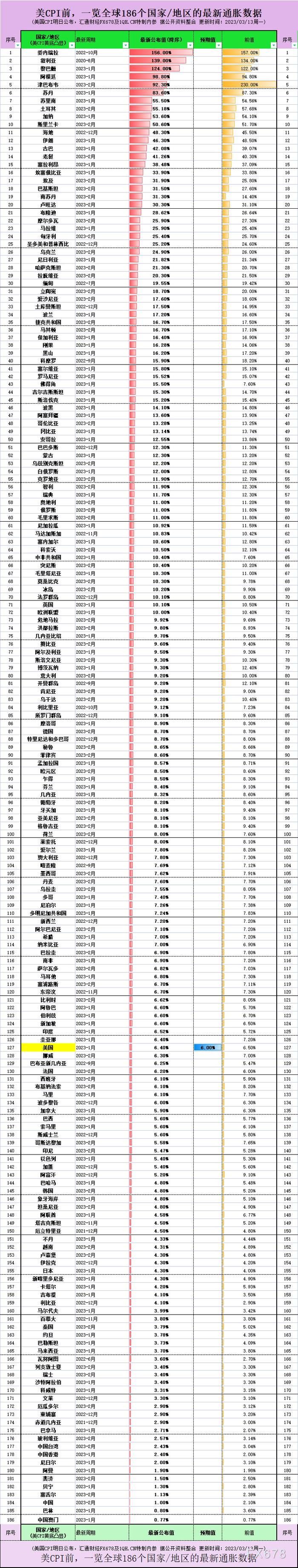 美国CPI秘籍是“交易弱数据”，一览全球186个国家/地区通胀排行榜