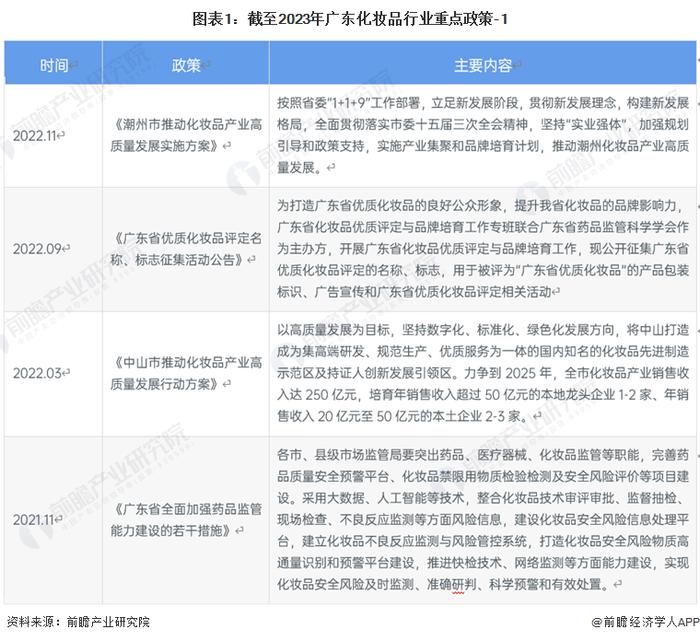 2023年广东省化妆品行业市场现状及发展前景分析 广东是全国化妆品产业大省【组图】