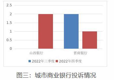 山西银行2022年四季度在阳泉投诉量居城商行首位