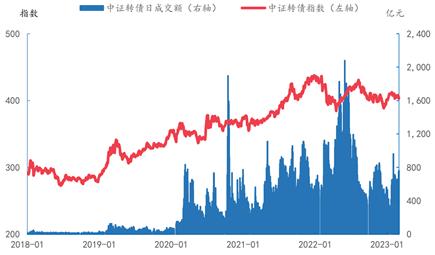 拟发超700亿元！可转债发行升温，不惧市场震荡|掘金可转债①