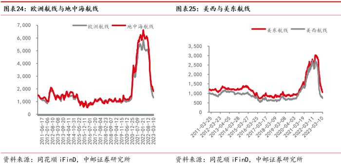 中邮·交运|周观点：快递进入全面价格竞争阶段，国际航班加速恢复