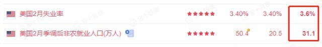 ATFX国际：二月非农数据表现良好，为何美元指数却大跌？