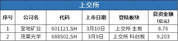 海康威视旗下机器人公司拟募资60亿登创业板，办公租赁服务提供商易点云三次递表港交所 | IPO观察