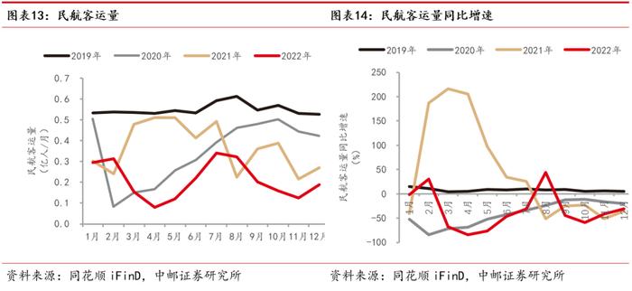 中邮·交运|周观点：快递进入全面价格竞争阶段，国际航班加速恢复