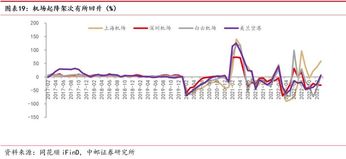 中邮·交运|周观点：快递进入全面价格竞争阶段，国际航班加速恢复