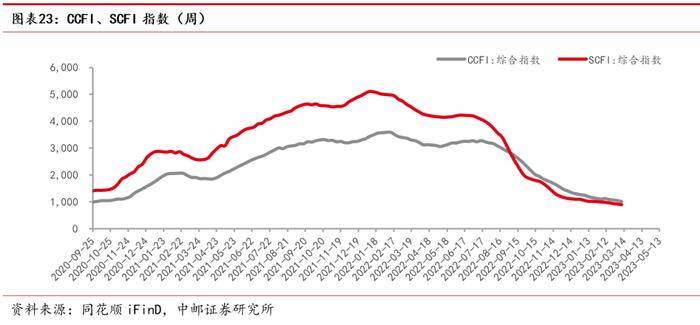 中邮·交运|周观点：快递进入全面价格竞争阶段，国际航班加速恢复