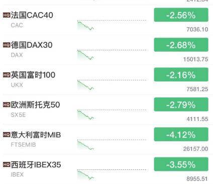 突发大风暴！刚刚，欧洲股市“崩了”！暴跌超70%，美国又一银行爆雷？