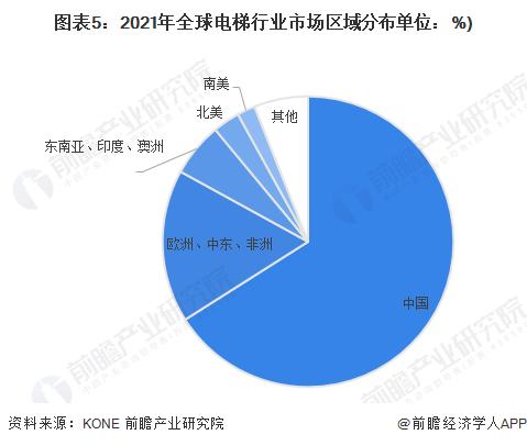 2023年全球电梯行业市场现状及发展趋势概况 全球电梯行业市场规模约为1346亿美元【组图】