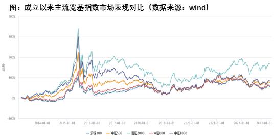 为什么这只指数表现更好？选股下沉，中小风格值得关注！