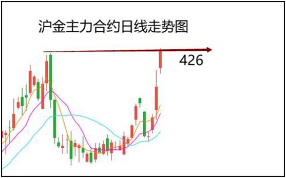 3月14日沪金主力合约晚间操作建议