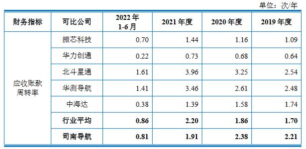 司南导航2021营收2.9亿应收款1.5亿 扣非滞涨2022猛飚