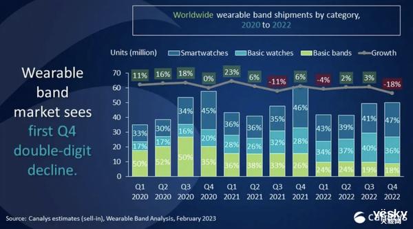2022年Q4全球可穿戴手环市场出货量为5000万台 同比下降18%
