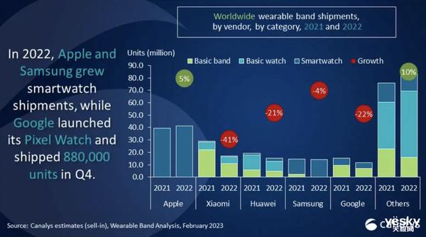 2022年Q4全球可穿戴手环市场出货量为5000万台 同比下降18%