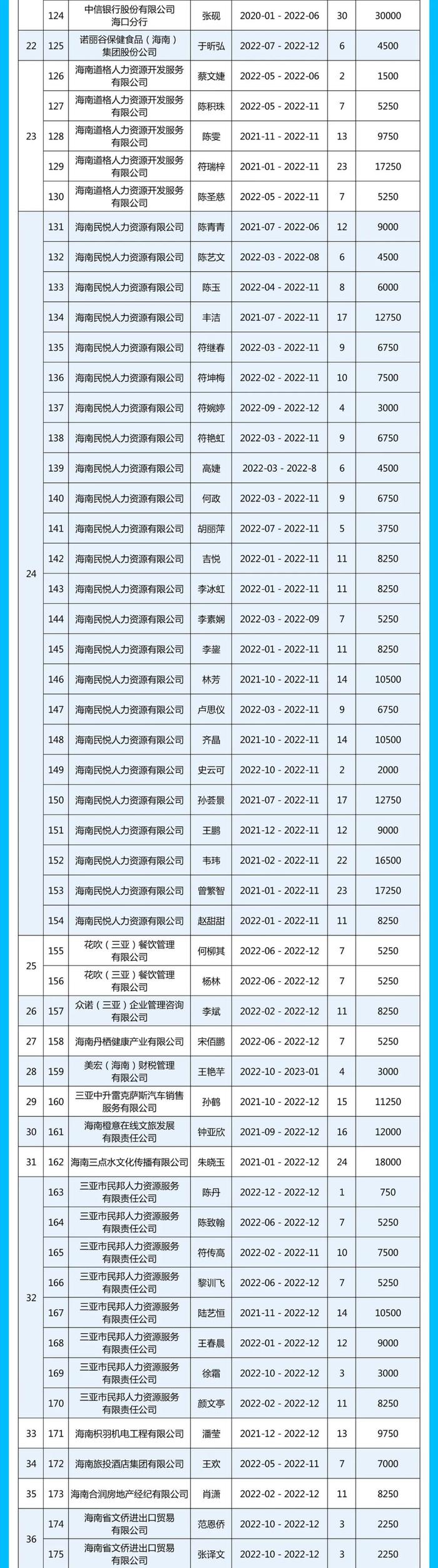 名单公示！2023年三亚市引进人才住房租赁和购房补贴（第二批）