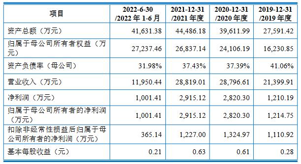 司南导航2021营收2.9亿应收款1.5亿 扣非滞涨2022猛飚