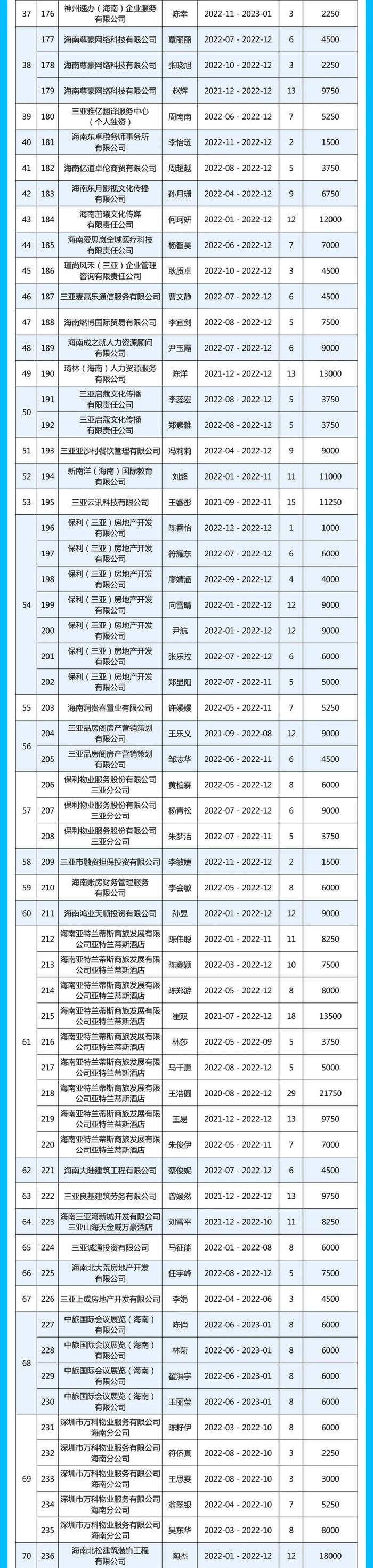 名单公示！2023年三亚市引进人才住房租赁和购房补贴（第二批）