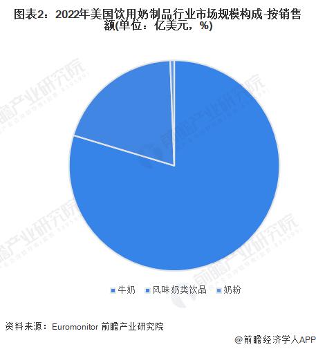 2023年美国饮用奶制品行业市场现状及发展趋势分析 市场集中度逐年下降【组图】