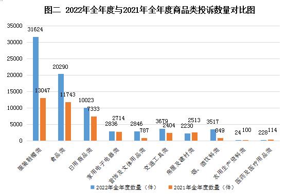 去年福建各级消委会受理消费者投诉99900件，有哪些投诉热点难点？