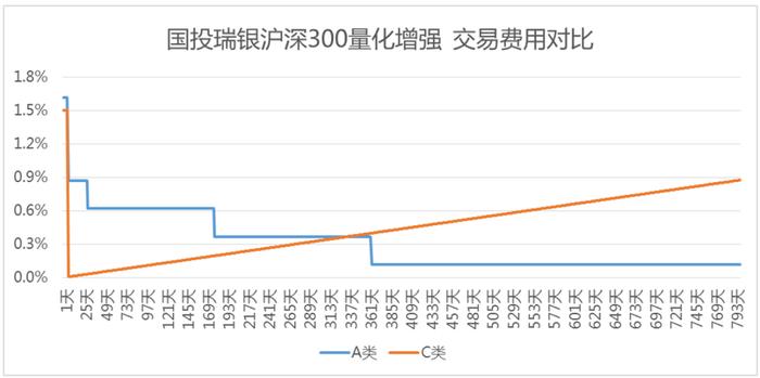 基金A类和C类有啥区别？买哪个更省钱？