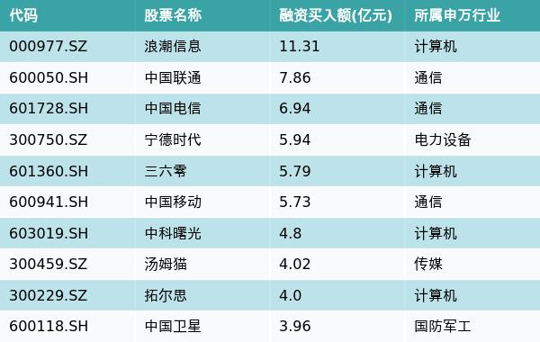 资金流向（3月13日）丨浪潮信息、中国联通、中国电信融资资金买入排名前三