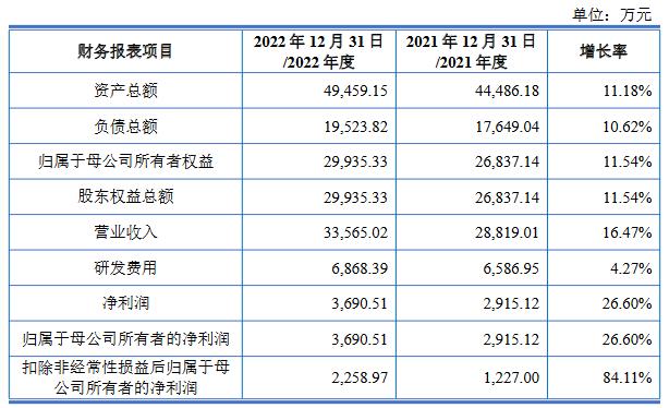 司南导航2021营收2.9亿应收款1.5亿 扣非滞涨2022猛飚