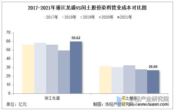 干货！一文看懂染料行业竞争格局：浙江龙盛VS闰土股份