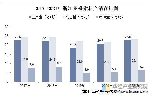 干货！一文看懂染料行业竞争格局：浙江龙盛VS闰土股份