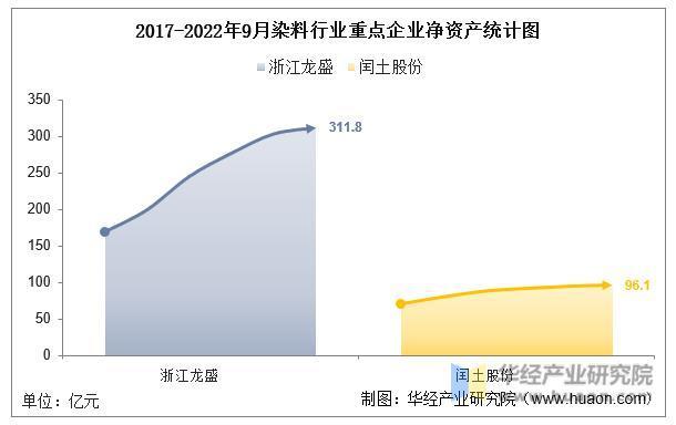 干货！一文看懂染料行业竞争格局：浙江龙盛VS闰土股份