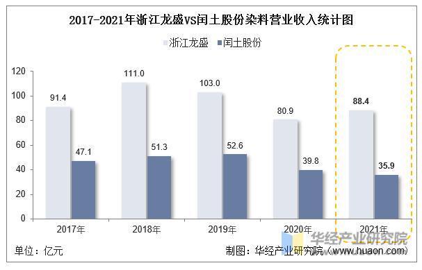 干货！一文看懂染料行业竞争格局：浙江龙盛VS闰土股份