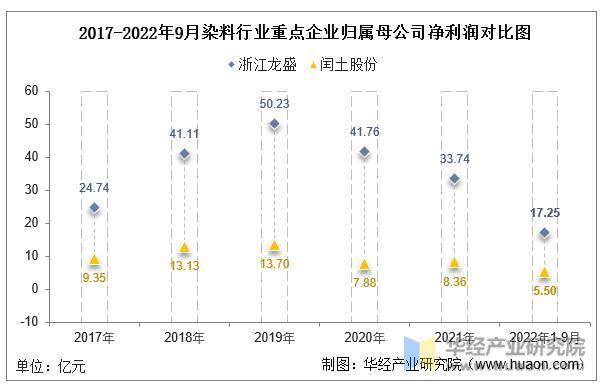 干货！一文看懂染料行业竞争格局：浙江龙盛VS闰土股份