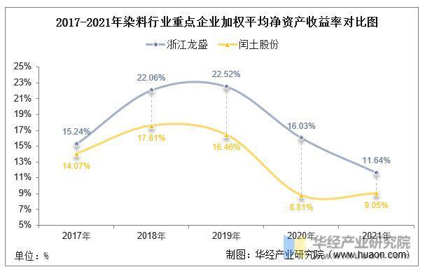 干货！一文看懂染料行业竞争格局：浙江龙盛VS闰土股份